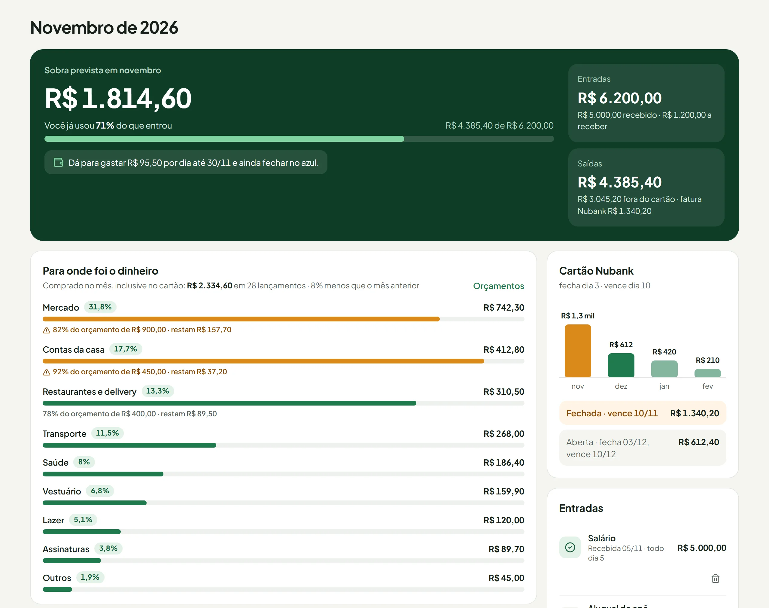 Painel do Gasto Leve no computador: sobra prevista de R$ 1.814,60 em novembro, 71% das entradas já usado, R$ 95,50 por dia para gastar, gastos por categoria com orçamento e a fatura do cartão Nubank.